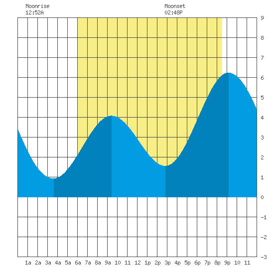 Edgerley Island tide chart for Thursday, July 21, 2022