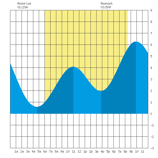 Edgerley Island tide chart for Friday, July 22, 2022