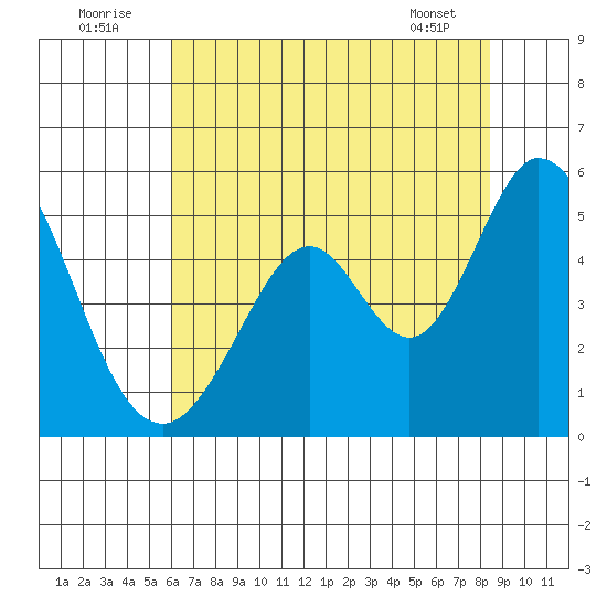 Edgerley Island tide chart for Saturday, July 23, 2022
