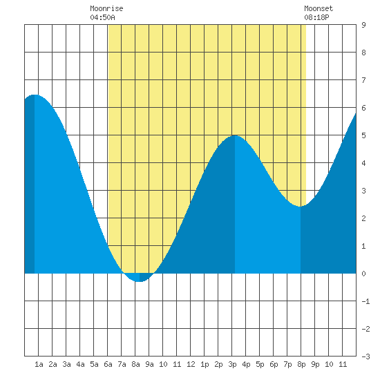 Edgerley Island tide chart for Wednesday, July 27, 2022