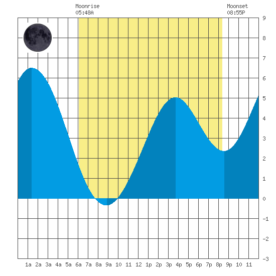 Edgerley Island tide chart for Thursday, July 28, 2022