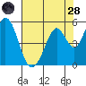 Edgerley Island tide chart for Thursday, July 28, 2022