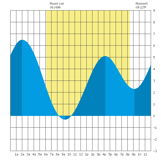 Edgerley Island tide chart for Friday, July 29, 2022
