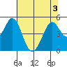 Edgerley Island tide chart for Sunday, July 3, 2022