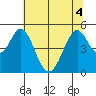 Edgerley Island tide chart for Monday, July 4, 2022