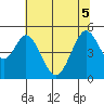Edgerley Island tide chart for Tuesday, July 5, 2022