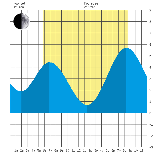 Edgerley Island tide chart for Wednesday, July 6, 2022