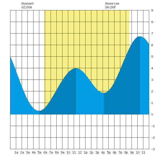 Edgerley Island tide chart for Saturday, July 9, 2022