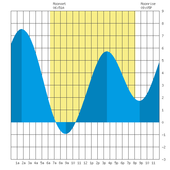 Edgerley Island tide chart for Friday, August 12, 2022