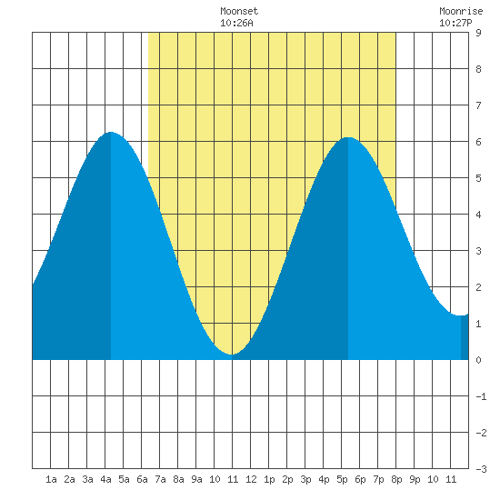 Edgerley Island tide chart for Monday, August 15, 2022