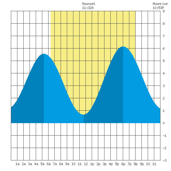 Edgerley Island tide chart for Tuesday, August 16, 2022