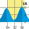 Edgerley Island tide chart for Tuesday, August 16, 2022