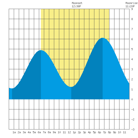 Edgerley Island tide chart for Wednesday, August 17, 2022