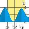 Edgerley Island tide chart for Monday, August 1, 2022