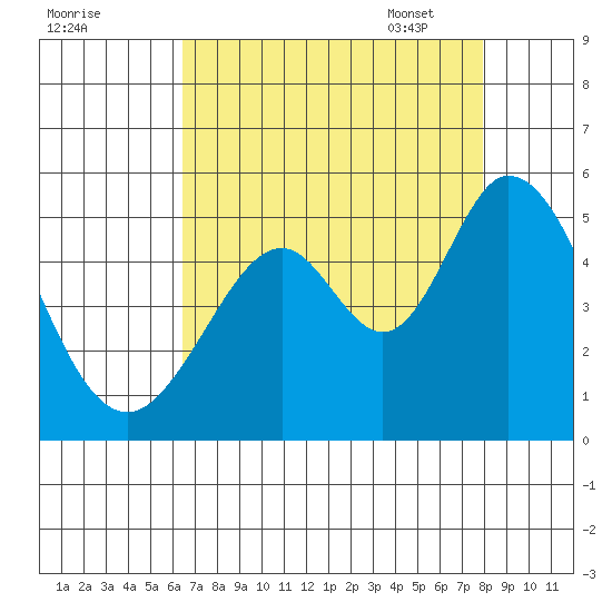 Edgerley Island tide chart for Saturday, August 20, 2022