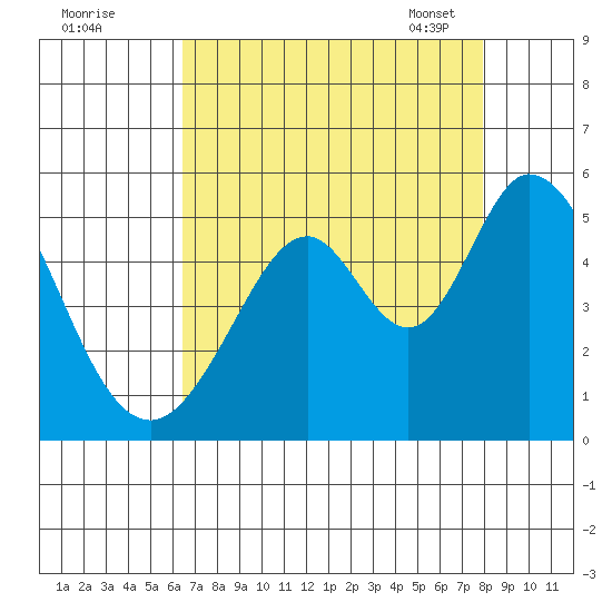 Edgerley Island tide chart for Sunday, August 21, 2022