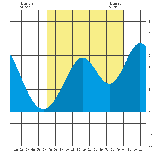 Edgerley Island tide chart for Monday, August 22, 2022