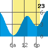 Edgerley Island tide chart for Tuesday, August 23, 2022