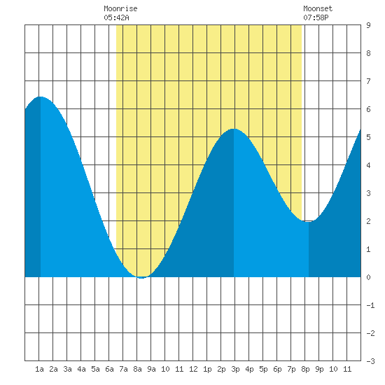 Edgerley Island tide chart for Friday, August 26, 2022