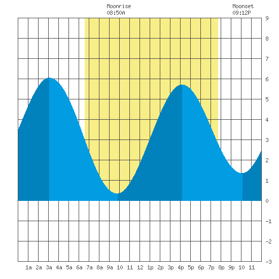 Edgerley Island tide chart for Monday, August 29, 2022