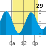 Edgerley Island tide chart for Monday, August 29, 2022