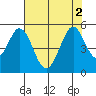 Edgerley Island tide chart for Tuesday, August 2, 2022