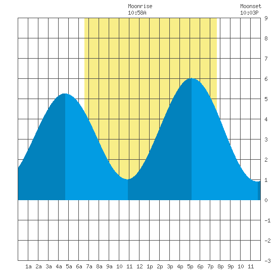 Edgerley Island tide chart for Wednesday, August 31, 2022