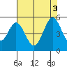 Edgerley Island tide chart for Wednesday, August 3, 2022