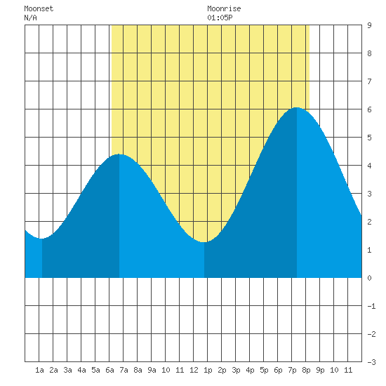 Edgerley Island tide chart for Thursday, August 4, 2022