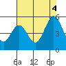 Edgerley Island tide chart for Thursday, August 4, 2022