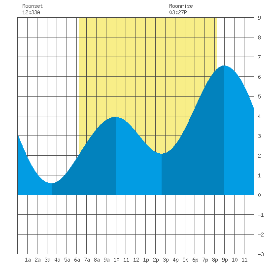 Edgerley Island tide chart for Saturday, August 6, 2022