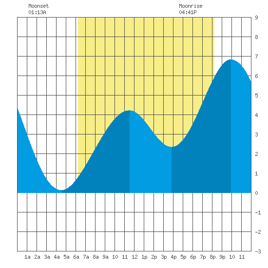 Edgerley Island tide chart for Sunday, August 7, 2022