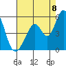 Edgerley Island tide chart for Monday, August 8, 2022
