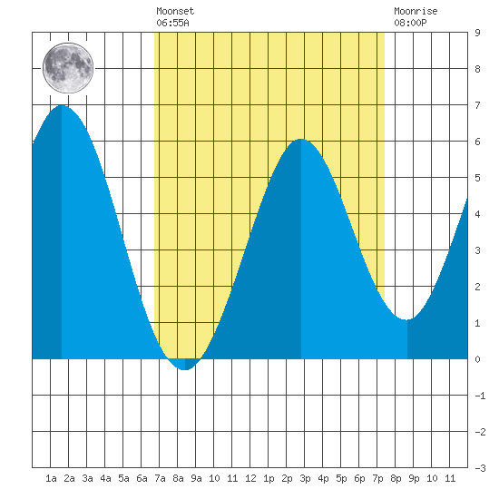 Edgerley Island tide chart for Saturday, September 10, 2022