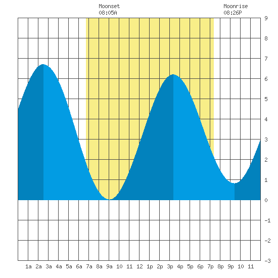 Edgerley Island tide chart for Sunday, September 11, 2022