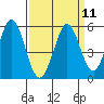 Edgerley Island tide chart for Sunday, September 11, 2022