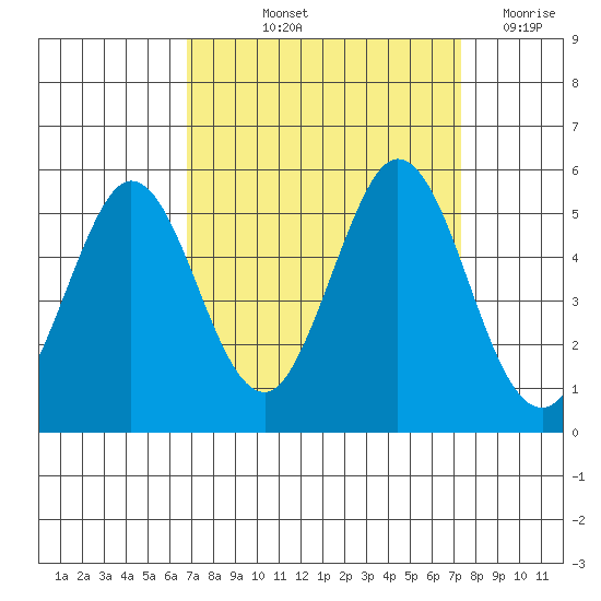 Edgerley Island tide chart for Tuesday, September 13, 2022