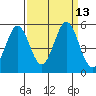 Edgerley Island tide chart for Tuesday, September 13, 2022