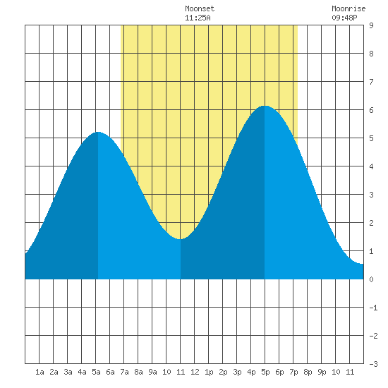 Edgerley Island tide chart for Wednesday, September 14, 2022