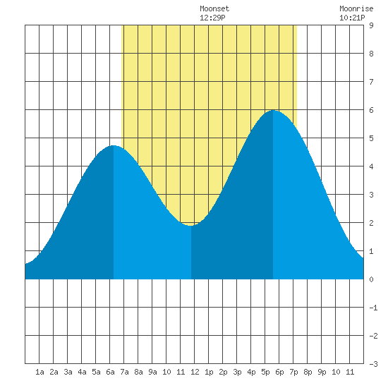 Edgerley Island tide chart for Thursday, September 15, 2022