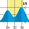 Edgerley Island tide chart for Thursday, September 15, 2022