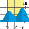 Edgerley Island tide chart for Friday, September 16, 2022