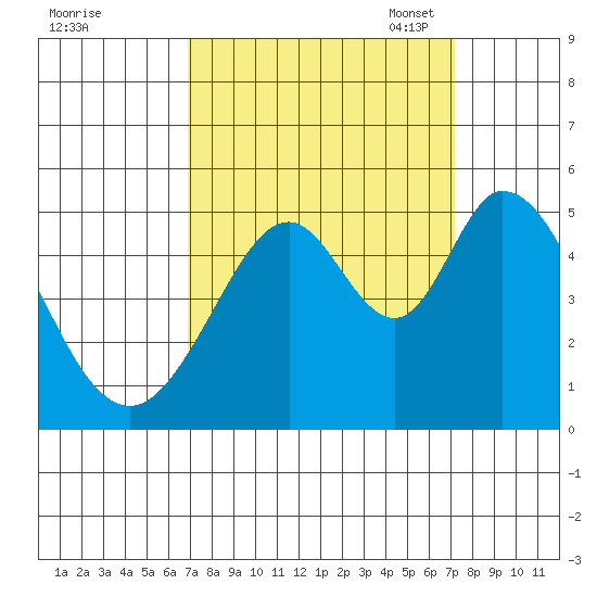 Edgerley Island tide chart for Monday, September 19, 2022
