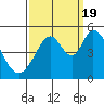 Edgerley Island tide chart for Monday, September 19, 2022
