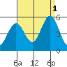 Edgerley Island tide chart for Thursday, September 1, 2022