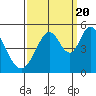 Edgerley Island tide chart for Tuesday, September 20, 2022
