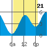 Edgerley Island tide chart for Wednesday, September 21, 2022