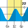 Edgerley Island tide chart for Thursday, September 22, 2022