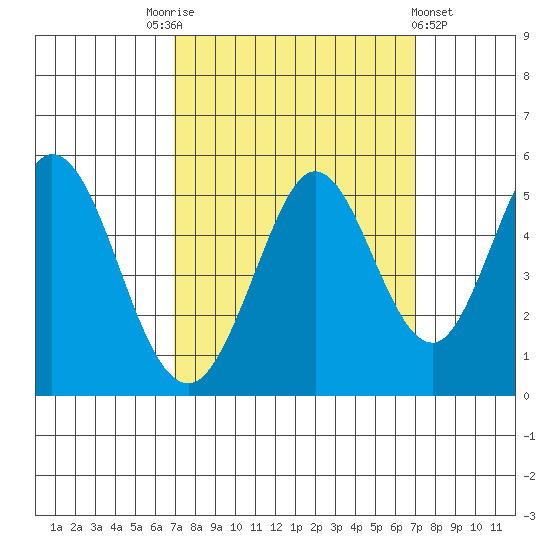Edgerley Island tide chart for Saturday, September 24, 2022