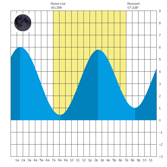 Edgerley Island tide chart for Sunday, September 25, 2022